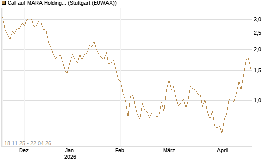 Call auf MARA Holdings [Morgan Stanley & Co. Int. plc] Chart