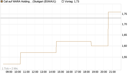 Call auf MARA Holdings [Morgan Stanley & Co. Int. plc] Chart