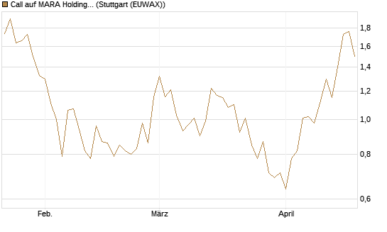 Call auf MARA Holdings [Morgan Stanley & Co. Int. plc] Chart