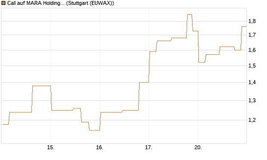 Call auf MARA Holdings [Morgan Stanley & Co. Int. plc] Chart