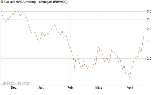 Call auf MARA Holdings [Morgan Stanley & Co. Int. plc] Chart
