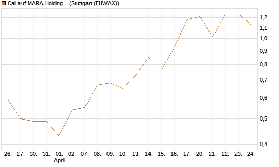 Call auf MARA Holdings [Morgan Stanley & Co. Int. plc] Chart