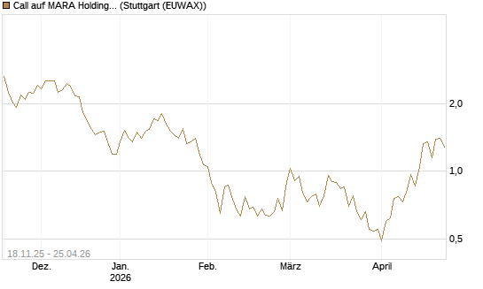 Call auf MARA Holdings [Morgan Stanley & Co. Int. plc] Chart