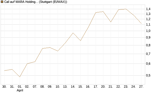 Call auf MARA Holdings [Morgan Stanley & Co. Int. plc] Chart