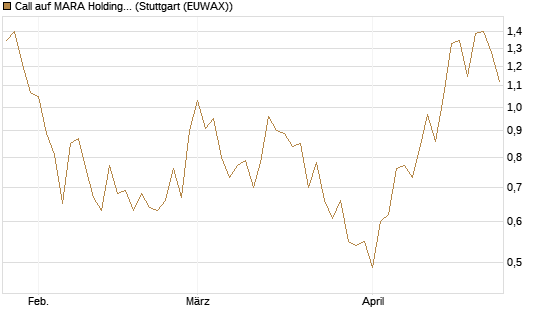 Call auf MARA Holdings [Morgan Stanley & Co. Int. plc] Chart