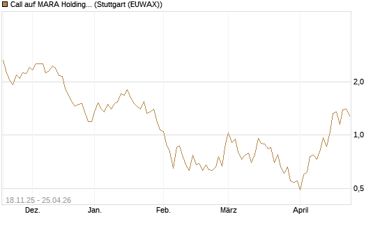 Call auf MARA Holdings [Morgan Stanley & Co. Int. plc] Chart