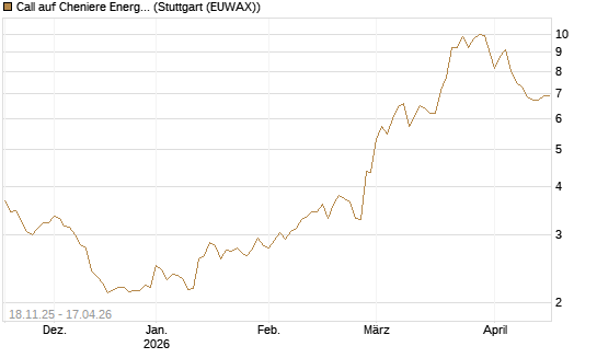 Call auf Cheniere Energy [Morgan Stanley & Co. Int. plc] Chart