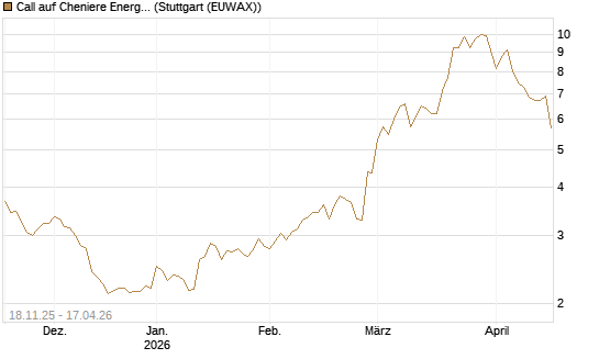Call auf Cheniere Energy [Morgan Stanley & Co. Int. plc] Chart