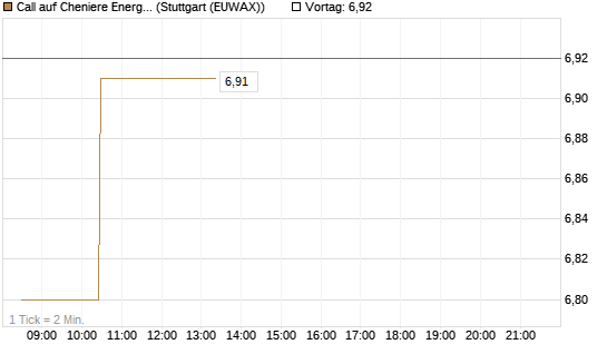 Call auf Cheniere Energy [Morgan Stanley & Co. Int. plc] Chart