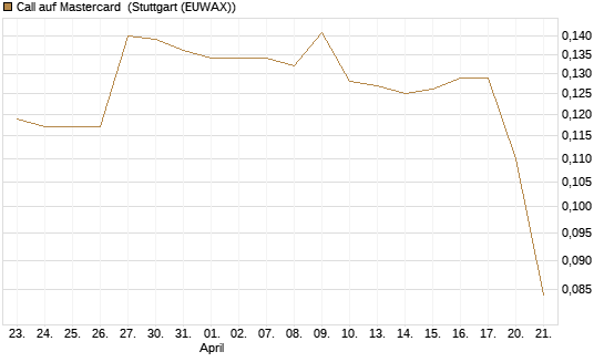 Call auf Mastercard [Morgan Stanley & Co. Int. plc] Chart