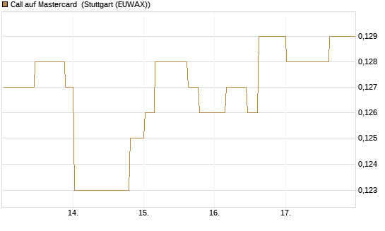 Call auf Mastercard [Morgan Stanley & Co. Int. plc] Chart