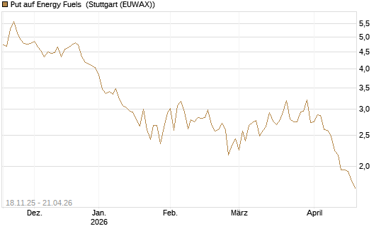 Put auf Energy Fuels [Morgan Stanley & Co. Int. plc] Chart