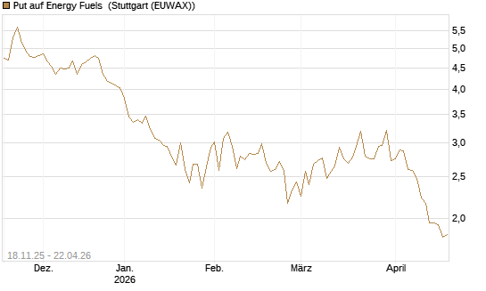 Put auf Energy Fuels [Morgan Stanley & Co. Int. plc] Chart