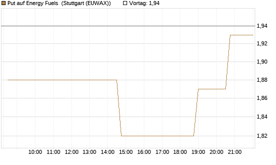 Put auf Energy Fuels [Morgan Stanley & Co. Int. plc] Chart