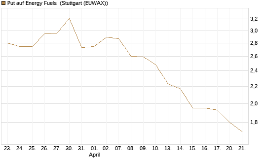 Put auf Energy Fuels [Morgan Stanley & Co. Int. plc] Chart
