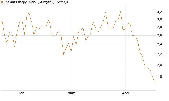 Put auf Energy Fuels [Morgan Stanley & Co. Int. plc] Chart