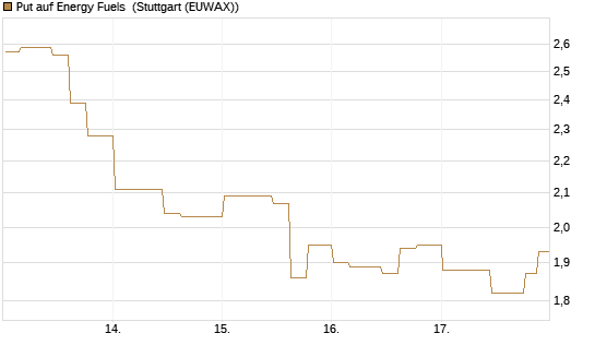 Put auf Energy Fuels [Morgan Stanley & Co. Int. plc] Chart