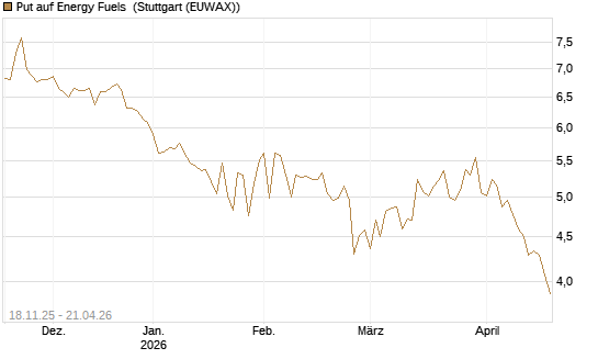 Put auf Energy Fuels [Morgan Stanley & Co. Int. plc] Chart