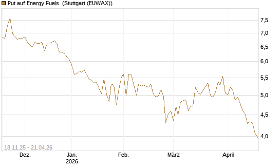 Put auf Energy Fuels [Morgan Stanley & Co. Int. plc] Chart