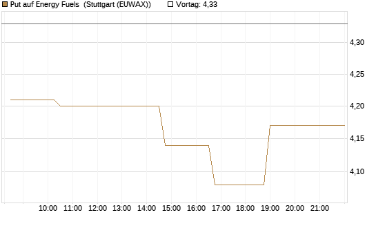 Put auf Energy Fuels [Morgan Stanley & Co. Int. plc] Chart
