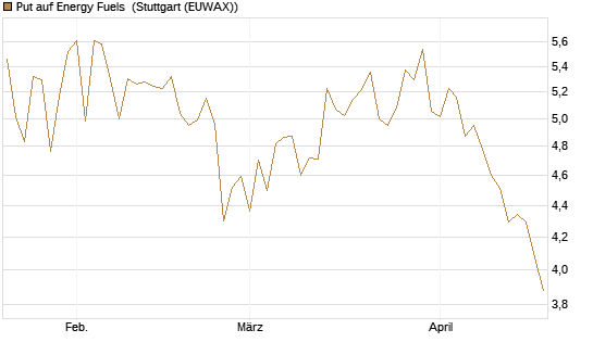 Put auf Energy Fuels [Morgan Stanley & Co. Int. plc] Chart