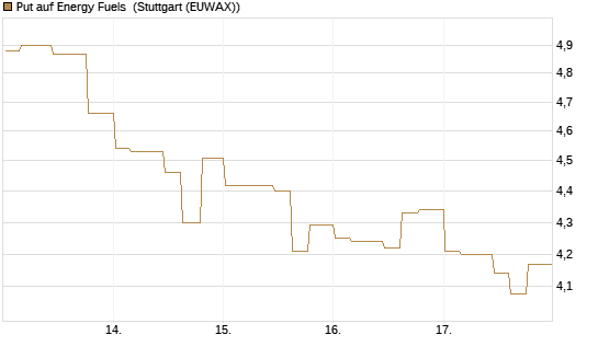 Put auf Energy Fuels [Morgan Stanley & Co. Int. plc] Chart