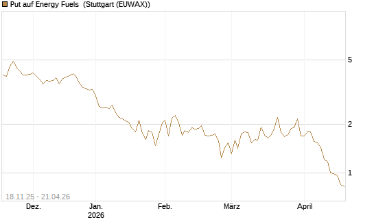 Put auf Energy Fuels [Morgan Stanley & Co. Int. plc] Chart