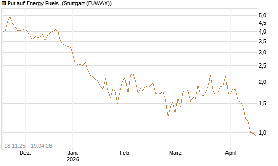 Put auf Energy Fuels [Morgan Stanley & Co. Int. plc] Chart