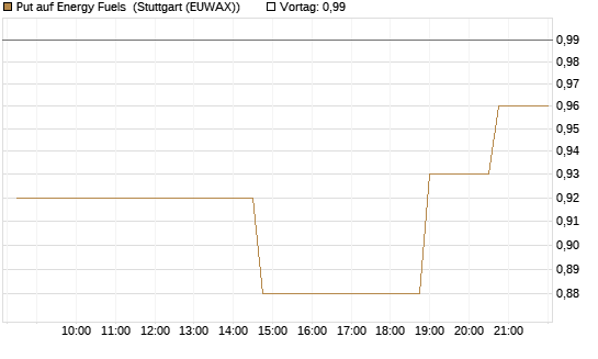 Put auf Energy Fuels [Morgan Stanley & Co. Int. plc] Chart