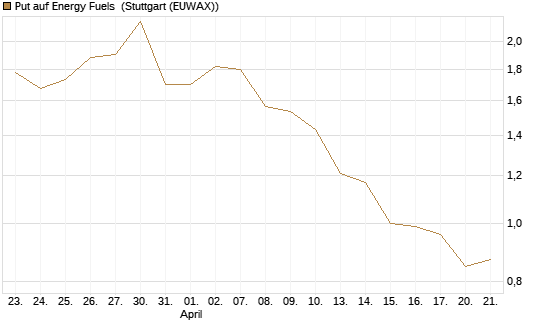 Put auf Energy Fuels [Morgan Stanley & Co. Int. plc] Chart