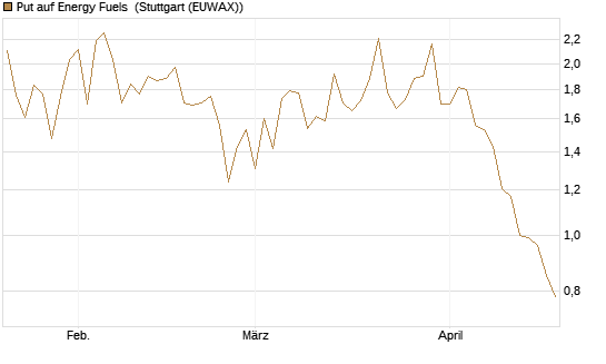 Put auf Energy Fuels [Morgan Stanley & Co. Int. plc] Chart
