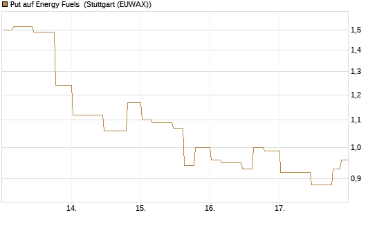 Put auf Energy Fuels [Morgan Stanley & Co. Int. plc] Chart
