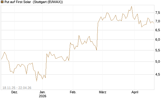 Put auf First Solar [Morgan Stanley & Co. Int. plc] Chart