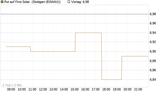 Put auf First Solar [Morgan Stanley & Co. Int. plc] Chart
