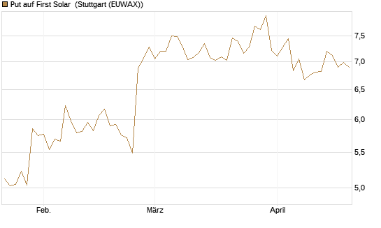 Put auf First Solar [Morgan Stanley & Co. Int. plc] Chart