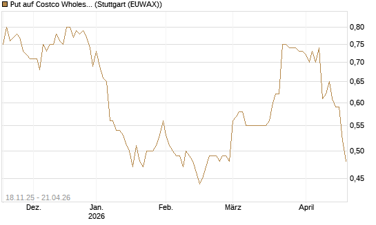 Put auf Costco Wholesale [Morgan Stanley & Co. Int. plc] Chart