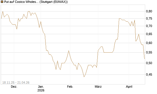 Put auf Costco Wholesale [Morgan Stanley & Co. Int. plc] Chart