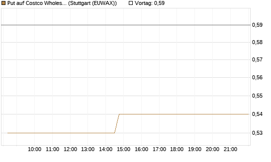 Put auf Costco Wholesale [Morgan Stanley & Co. Int. plc] Chart