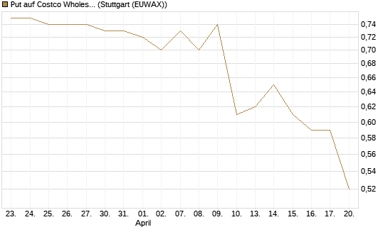 Put auf Costco Wholesale [Morgan Stanley & Co. Int. plc] Chart