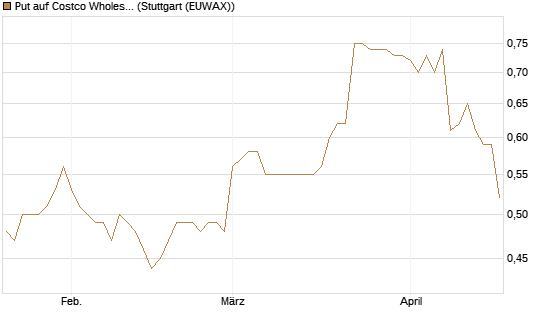 Put auf Costco Wholesale [Morgan Stanley & Co. Int. plc] Chart