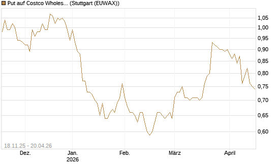 Put auf Costco Wholesale [Morgan Stanley & Co. Int. plc] Chart