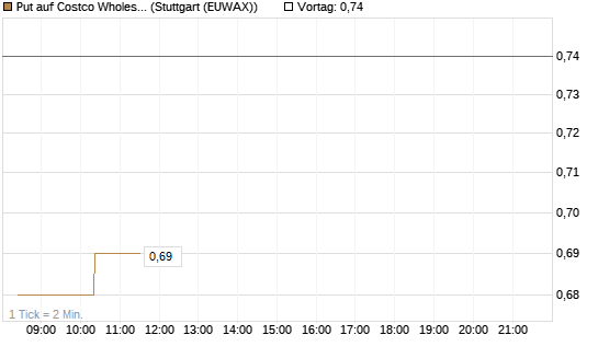 Put auf Costco Wholesale [Morgan Stanley & Co. Int. plc] Chart