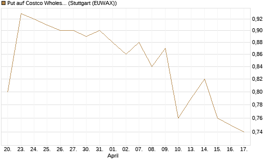 Put auf Costco Wholesale [Morgan Stanley & Co. Int. plc] Chart