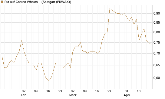 Put auf Costco Wholesale [Morgan Stanley & Co. Int. plc] Chart
