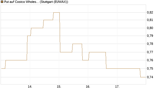 Put auf Costco Wholesale [Morgan Stanley & Co. Int. plc] Chart