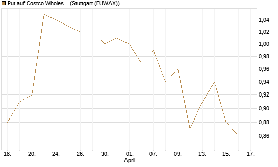 Put auf Costco Wholesale [Morgan Stanley & Co. Int. plc] Chart