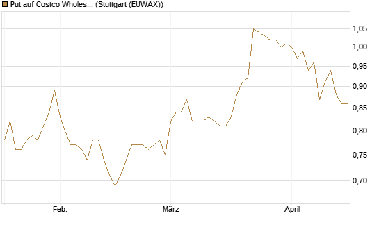 Put auf Costco Wholesale [Morgan Stanley & Co. Int. plc] Chart