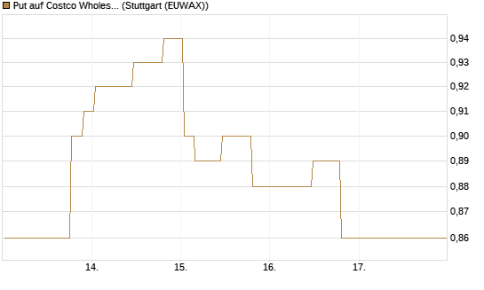 Put auf Costco Wholesale [Morgan Stanley & Co. Int. plc] Chart