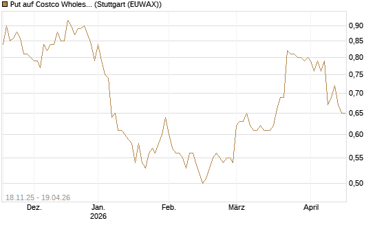 Put auf Costco Wholesale [Morgan Stanley & Co. Int. plc] Chart