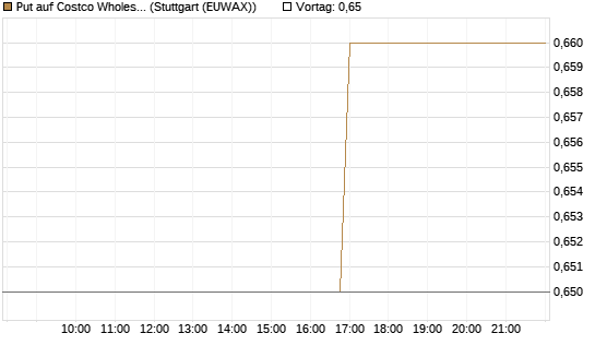 Put auf Costco Wholesale [Morgan Stanley & Co. Int. plc] Chart